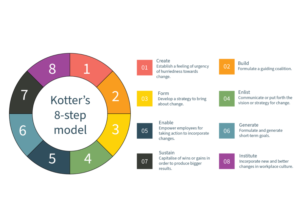 Kotter's 8 step model