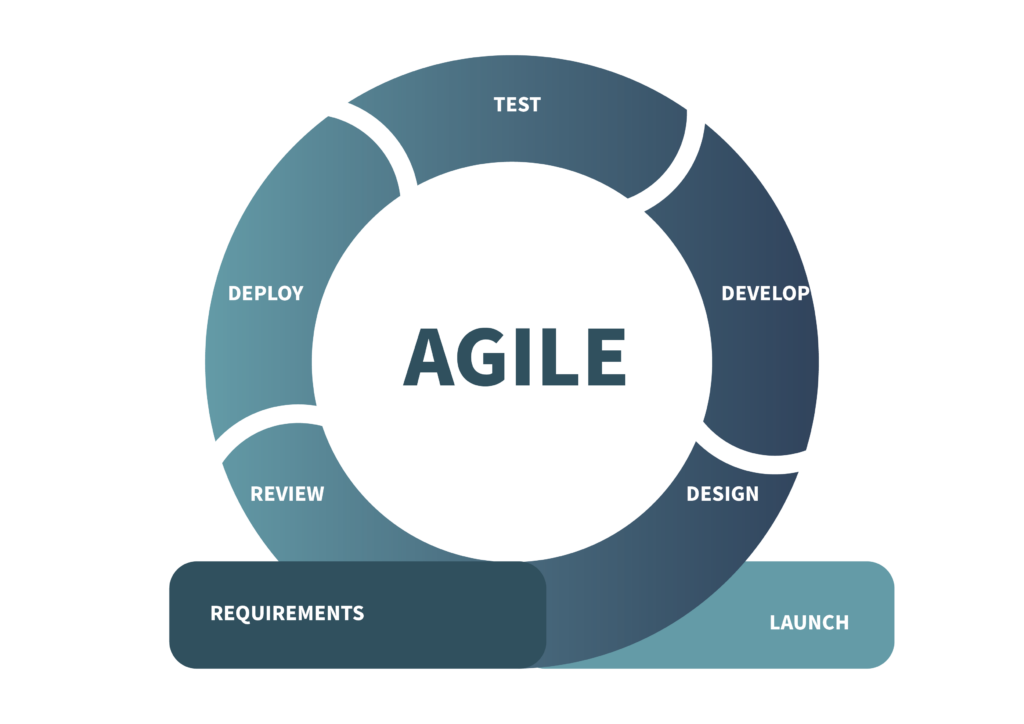 Agile change management model